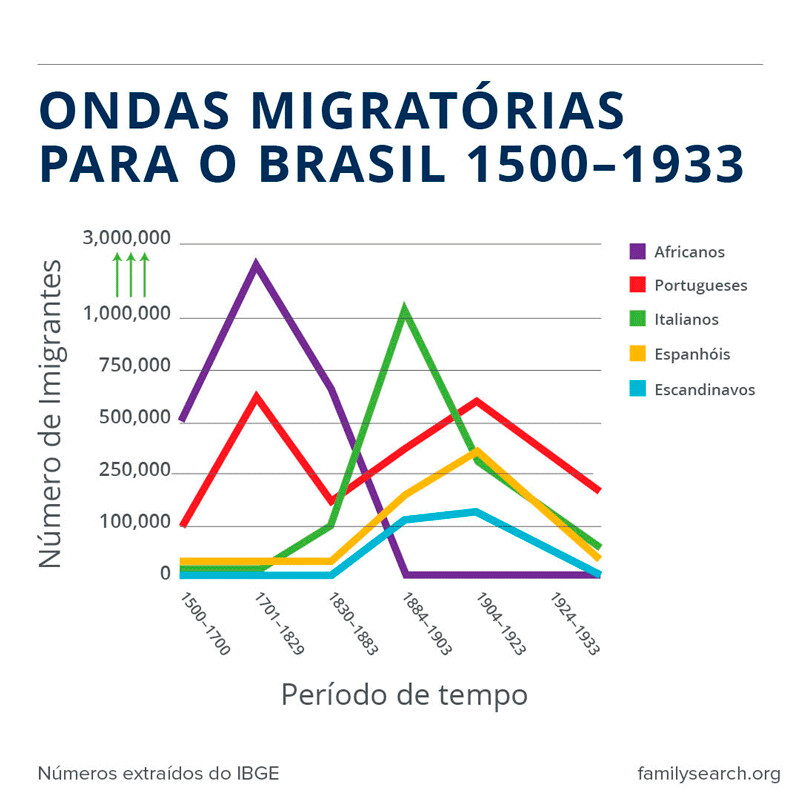 Descubra Seus Ancestrais