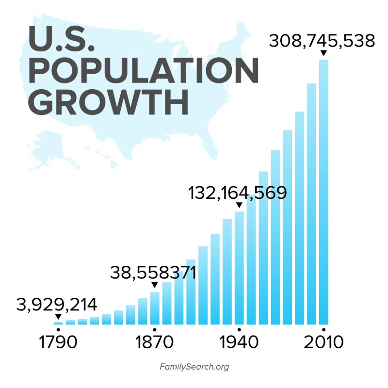 US Census Records and population growth