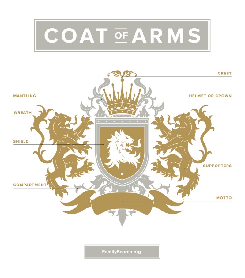 an infographic showing the different pieces of a coat of arms, including the family crest.