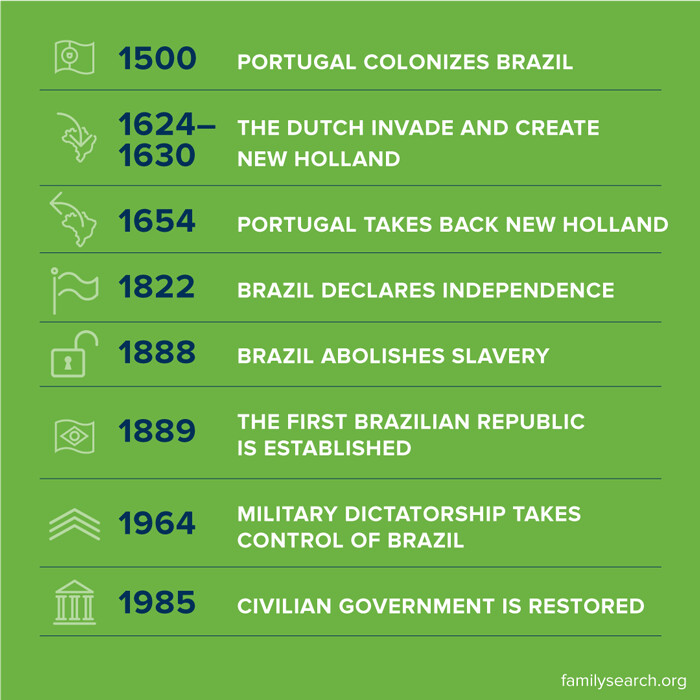 Brazil historical timeline from 1500 to 1985.