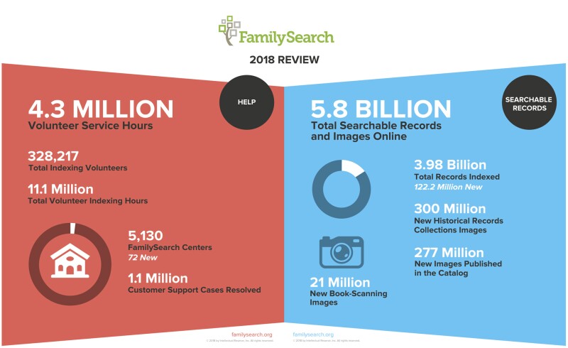 FamilySearch 2018 records and help
