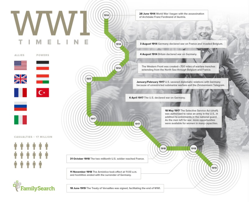 ww1 timeline