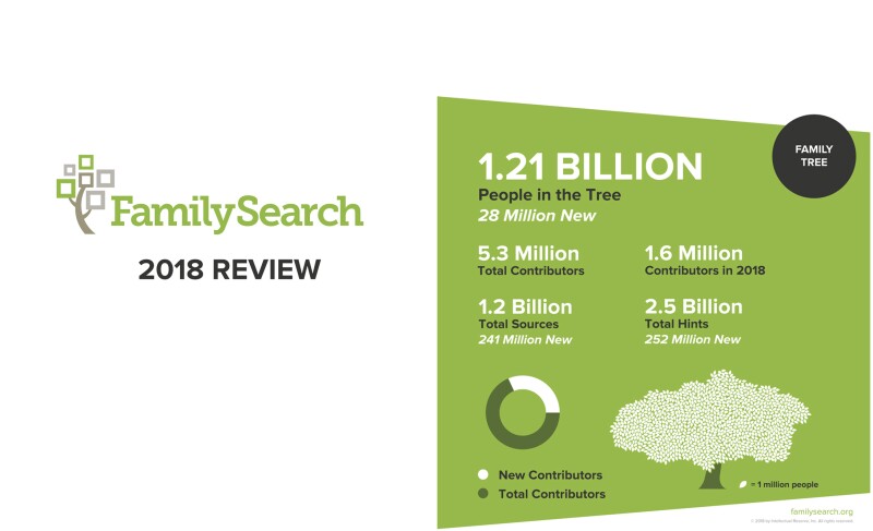 FamilySearch 2018 Family Tree growth