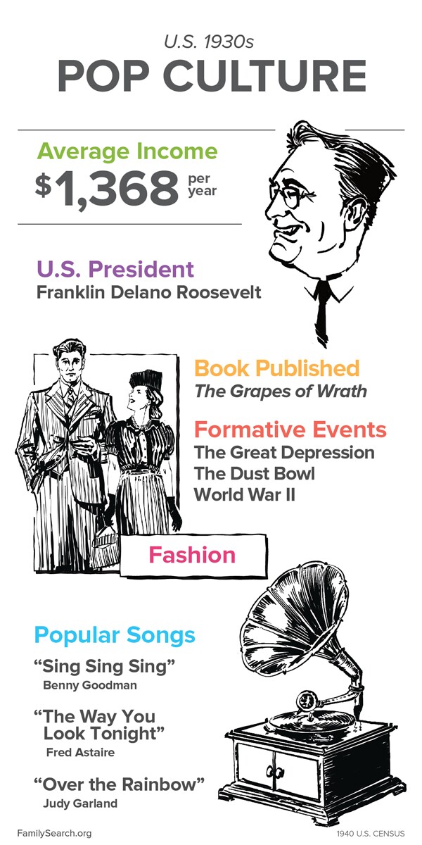 1930s America culture