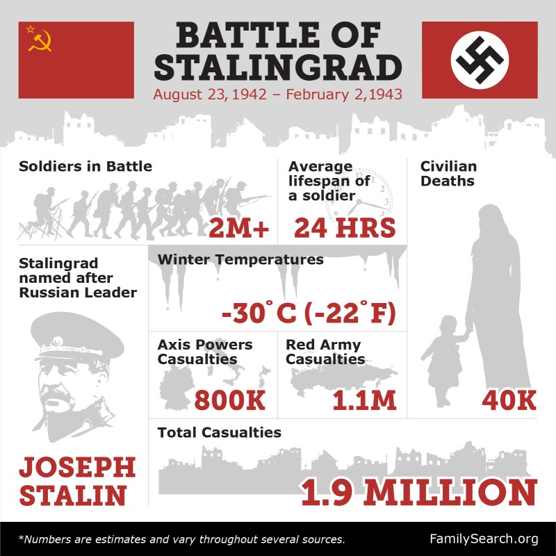 battle of stalingrad significance, facts, infographic