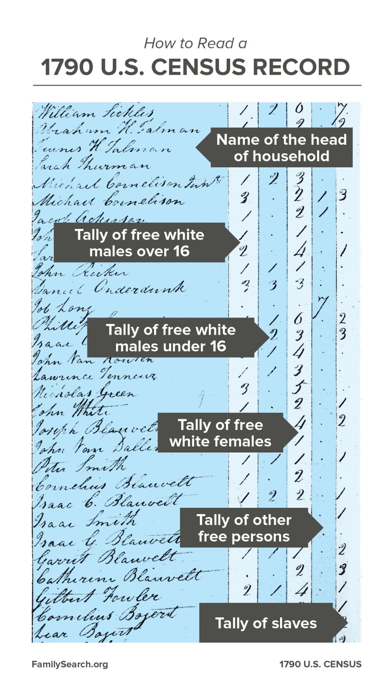 How to read a 1790 census form