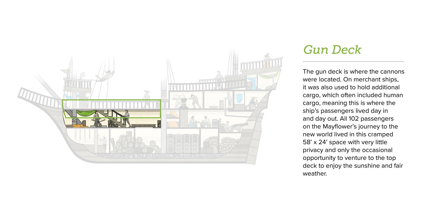 The gun deck is where the cannons were located. On merchant ships, this deck was also used to hold additional cargo, which often included human cargo, meaning that the ship’s passengers lived here day in and day out. All 102 passengers on the Mayflower’s journey to the new world lived in this cramped 58-foot by 24-foot space, with very little privacy and only occasional opportunities to venture to the top deck to enjoy the sunshine and fair weather.