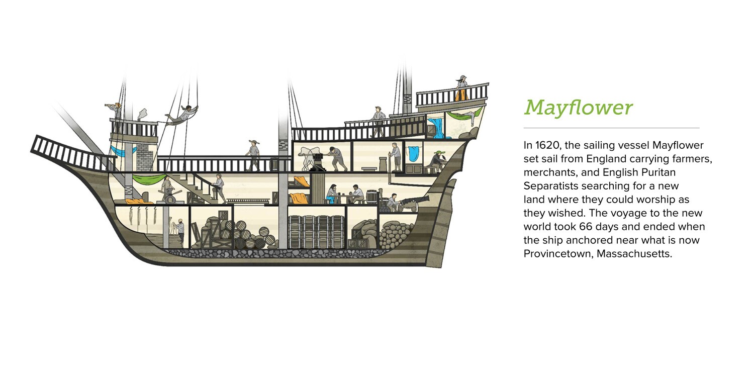 In 1620, the sailing vessel Mayflower set sail from England carrying farmers, merchants, and English Puritan Separatists searching for a new land where they could worship as they wished. The voyage to the new world took 66 days and ended when the ship anchored near what is now Provincetown, Massachusetts. The citizens of Plymouth Colony, now known as Pilgrims, faced many struggles as they settled the land. With hard work, determination, and much suffering, these brave individuals set a foundation for what is now the United States of America.